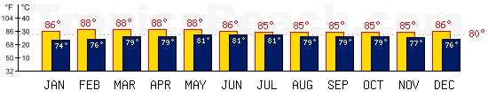 Colombo, SRI LANKA temperatures. A minimum temperature of 81F C is recommended for the beach!