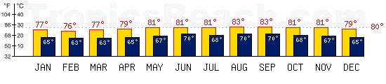 Saint Johns, ANTIGUA temperatures. A minimum temperature of 81F C is recommended for the beach!