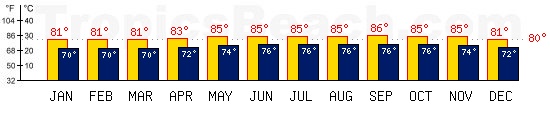 San Juan, PORTO RICO temperatures. A minimum temperature of 81F C is recommended for the beach!