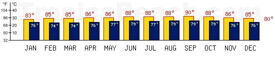 Willemstad, CURACAO temperatures. A minimum temperature of 81F C is recommended for the beach!
