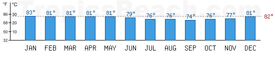 Indian Ocean bathing temperature at Nosy Be, MADAGASCAR. +79C is ideal for the beach!