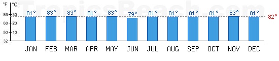 Pacific Ocean bathing temperature at Papeete, FRENCH POLYNESIA. +79C is ideal for the beach!