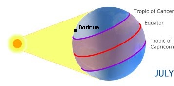 Bodrum, TURKEYin the northern hemisphere in summer