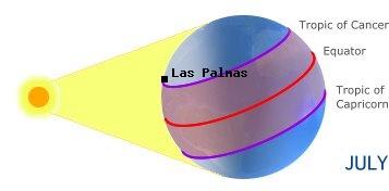 Las Palmas, CANARY ISLANDSin the northern hemisphere in summer