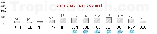 Precipitation, mean rainfall, cyclone period for Bayahibe, DOMINICAN REPUBLIC