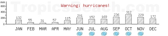 Precipitation, mean rainfall, cyclone period for Cancun, MEXICO