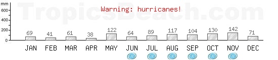 Precipitation, mean rainfall, cyclone period for Charlotte Amalie, VIRGIN ISLANDS