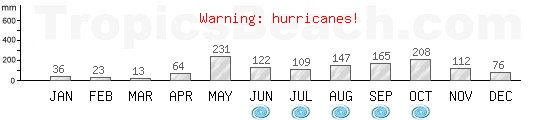 Precipitation, mean rainfall, cyclone period for George Town, CAYMAN ISLANDS