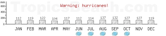 Precipitation, mean rainfall, cyclone period for Hamilton, BERMUDA