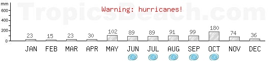 Precipitation, mean rainfall, cyclone period for Kingston, JAMAICA