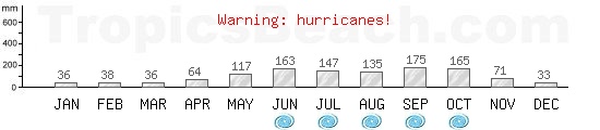 Precipitation, mean rainfall, cyclone period for Nassau, BAHAMAS