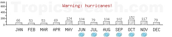 Precipitation, mean rainfall, cyclone period for Punta Cana, DOMINICAN REPUBLIC