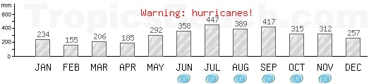 Precipitation, mean rainfall, cyclone period for Saint Johns, ANTIGUA