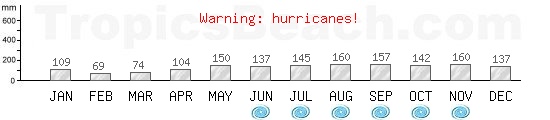 Precipitation, mean rainfall, cyclone period for San Juan, PORTO RICO