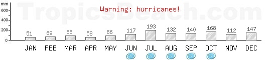 Precipitation, mean rainfall, cyclone period for Tobago, TRINIDAD AND TOBAGO