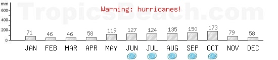 Precipitation, mean rainfall, cyclone period for Varadero, CUBA