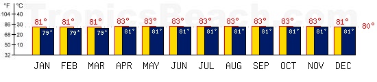 Agana, GUAM temperatures. A minimum temperature of 81°F C is recommended for the beach!