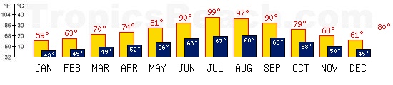 Bernidorm, SPAIN temperatures. A minimum temperature of 81°F C is recommended for the beach!