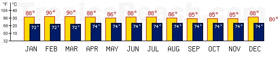 Panama, PANAMA temperatures. A minimum temperature of 81°F C is recommended for the beach!