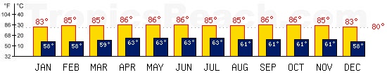 Puerto Limon, COSTA RICA temperatures. A minimum temperature of 81°F C is recommended for the beach!