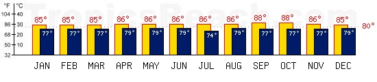 San Andres, COLOMBIA temperatures. A minimum temperature of 81°F C is recommended for the beach!