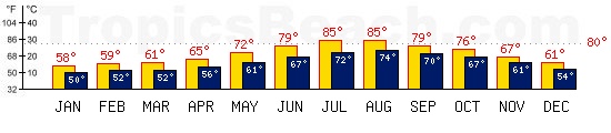 Valletta, MALTA AND GOZO temperatures. A minimum temperature of 81°F C is recommended for the beach!