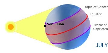 San Juan, PORTO RICOin the northern hemisphere in summer