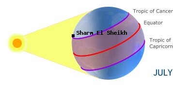 Sharm El Sheikh, EGYPTin the northern hemisphere in summer