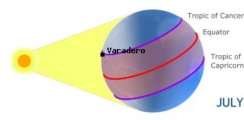 Varadero, CUBAin the northern hemisphere in summer